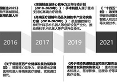 手術(shù)機(jī)器人政策支持有哪些？