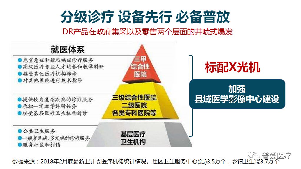 分級(jí)診療，設(shè)備先行，必備普放