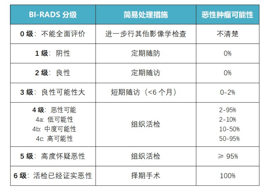 鉬靶、超聲、核磁檢查結(jié)果簡單判斷
