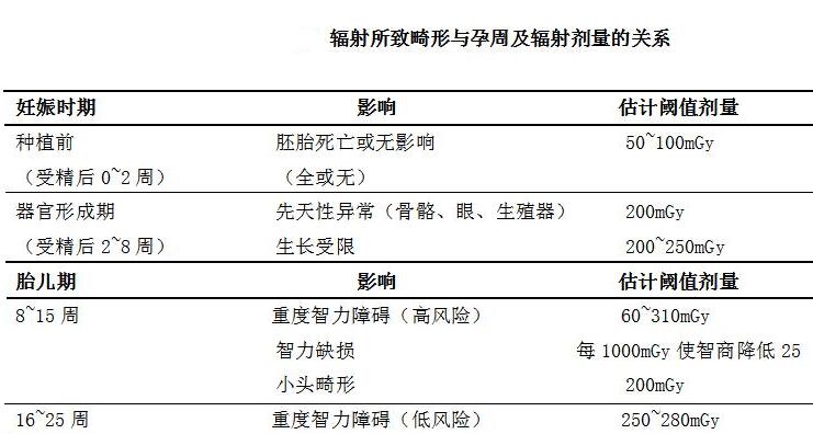 孕期做X光檢查會不會導(dǎo)致胎兒畸形？