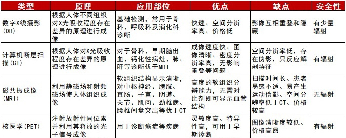 大型醫(yī)學影像設備的技術原理和優(yōu)缺點對比