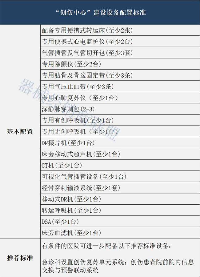 創(chuàng)傷中心建設設備配置清單