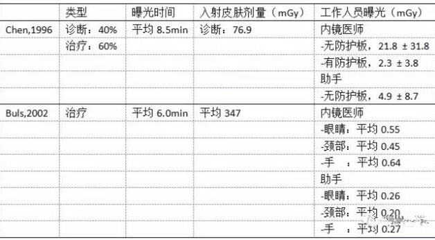 ERCP輻射對醫(yī)護人員的影響